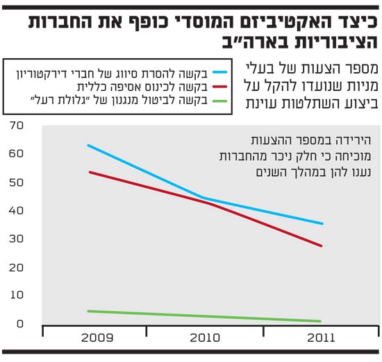 כיצד האקטיביזם המוסדי כופף את החברות הציבוריות בארהב